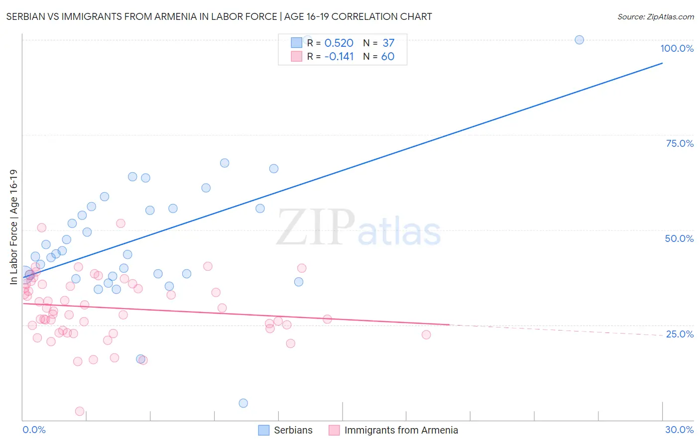 Serbian vs Immigrants from Armenia In Labor Force | Age 16-19