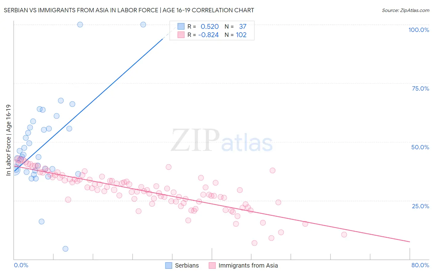 Serbian vs Immigrants from Asia In Labor Force | Age 16-19