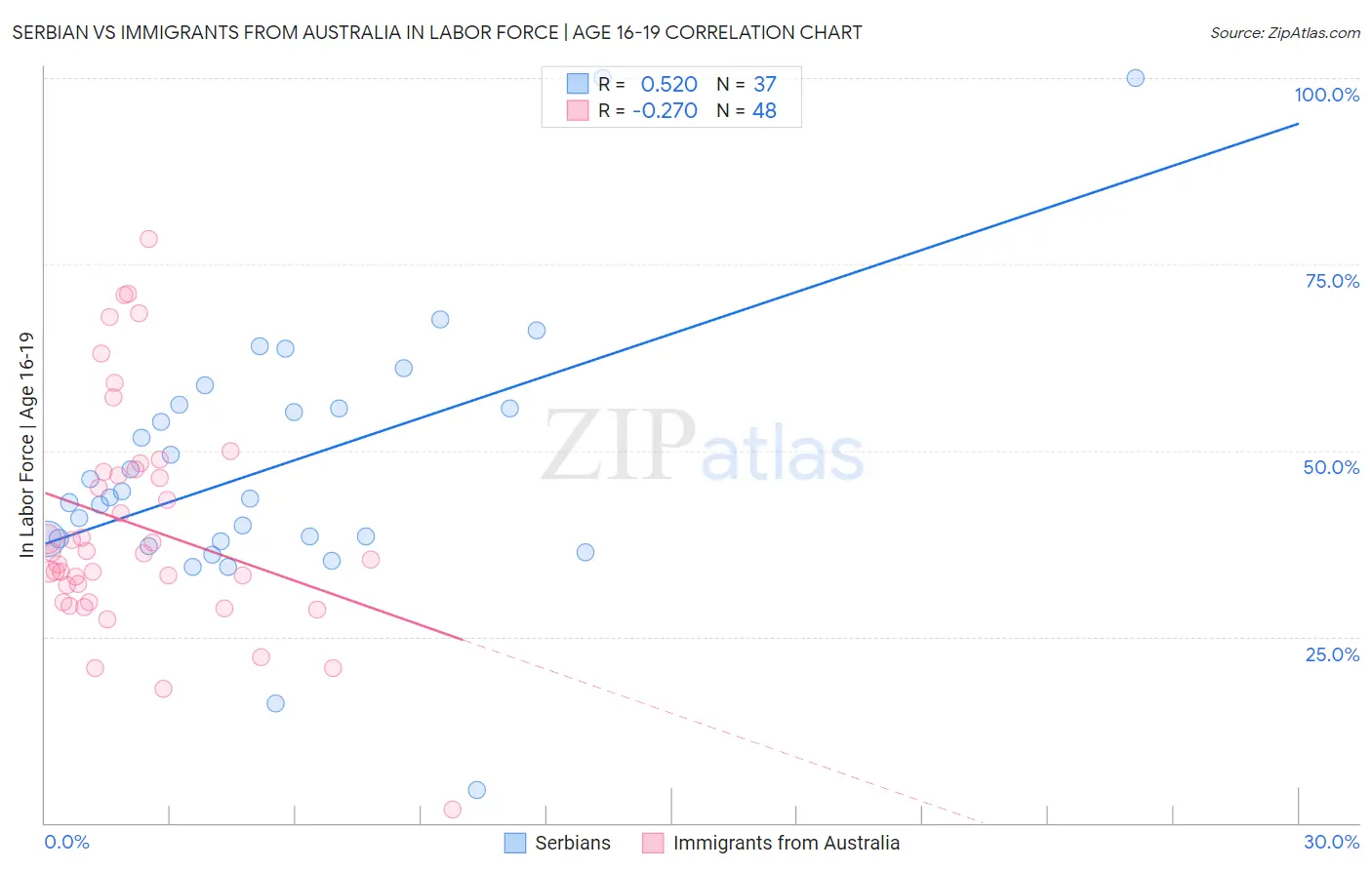 Serbian vs Immigrants from Australia In Labor Force | Age 16-19