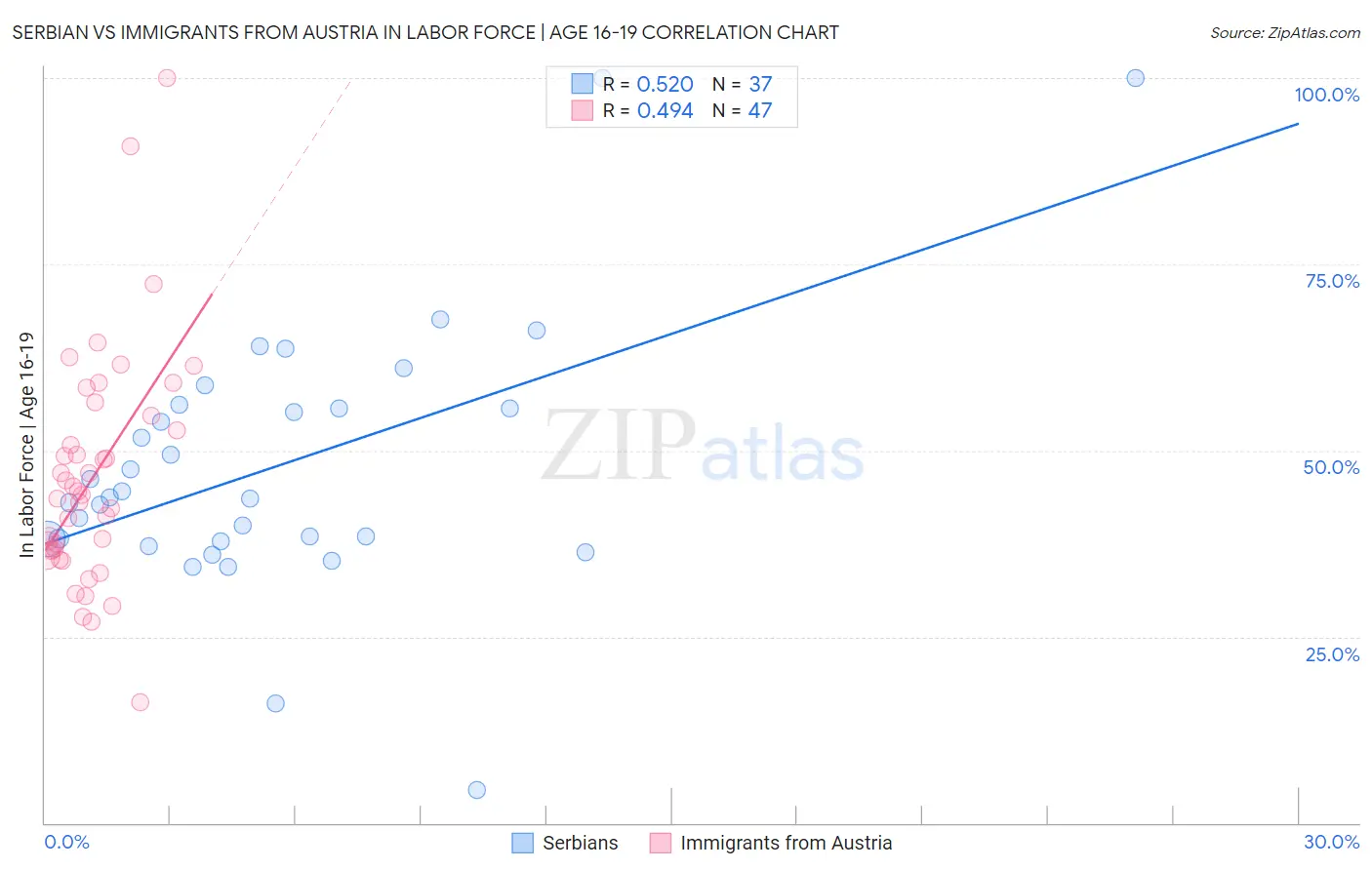 Serbian vs Immigrants from Austria In Labor Force | Age 16-19