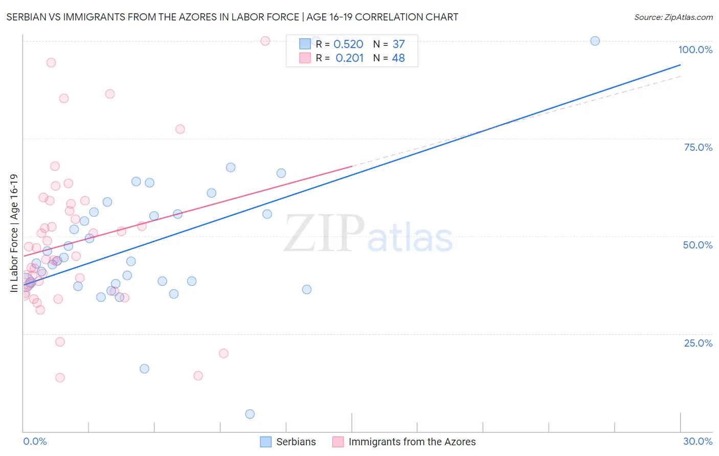 Serbian vs Immigrants from the Azores In Labor Force | Age 16-19