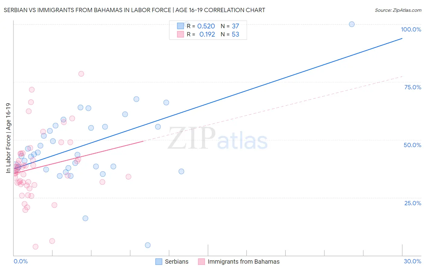 Serbian vs Immigrants from Bahamas In Labor Force | Age 16-19