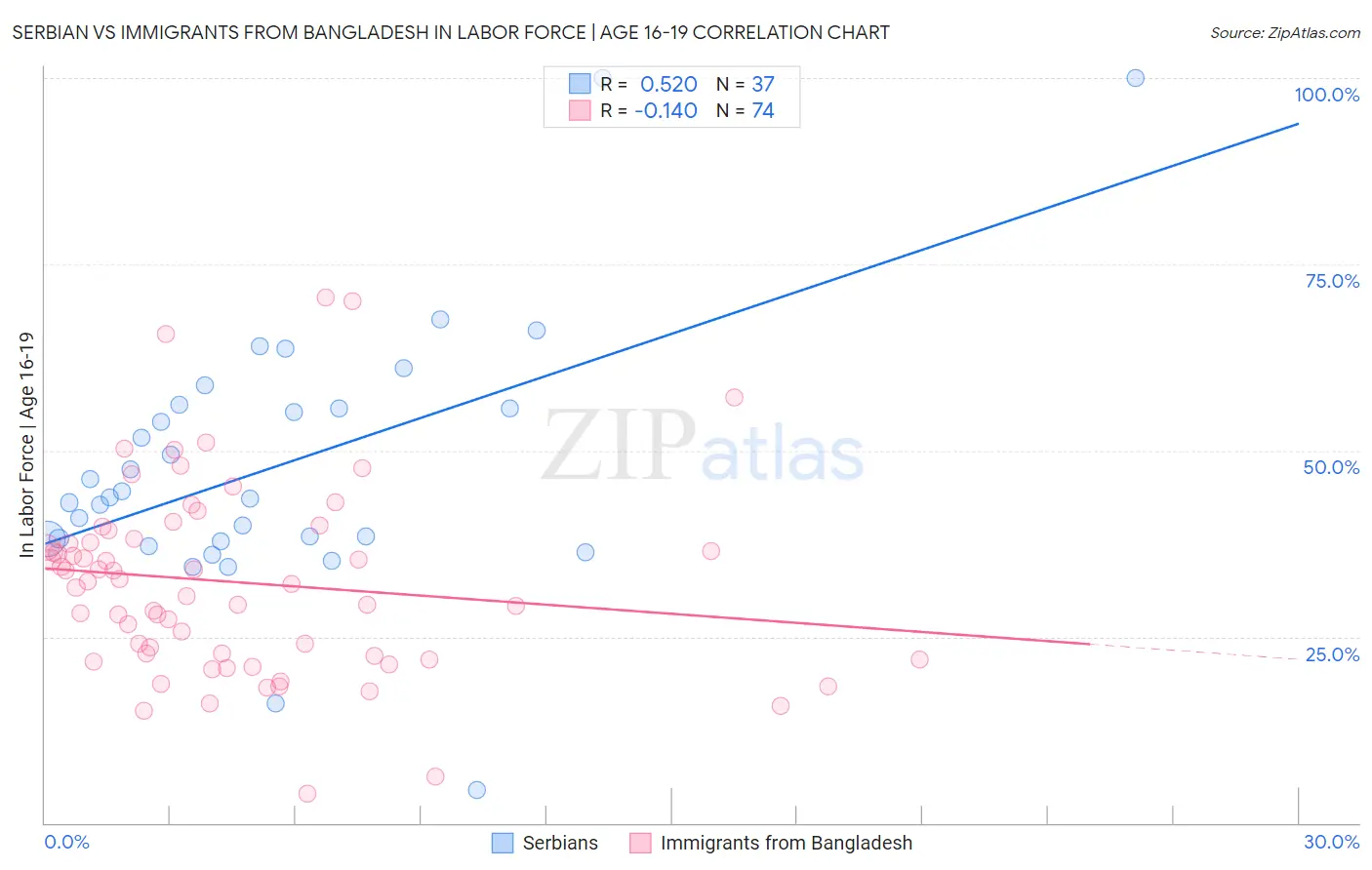 Serbian vs Immigrants from Bangladesh In Labor Force | Age 16-19