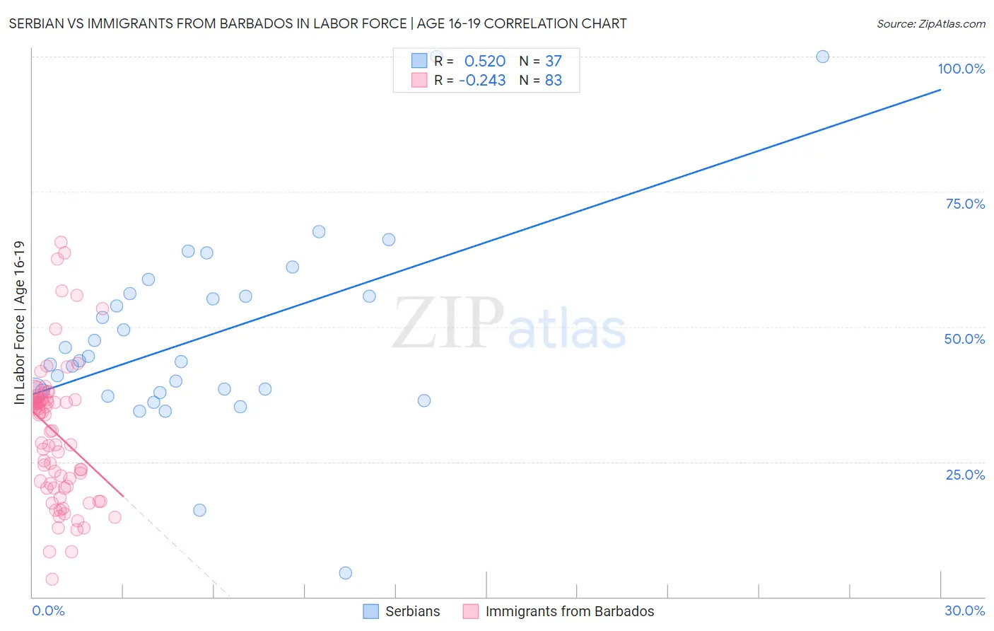 Serbian vs Immigrants from Barbados In Labor Force | Age 16-19