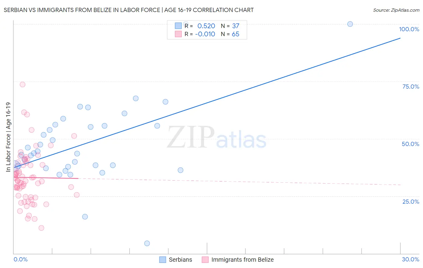 Serbian vs Immigrants from Belize In Labor Force | Age 16-19