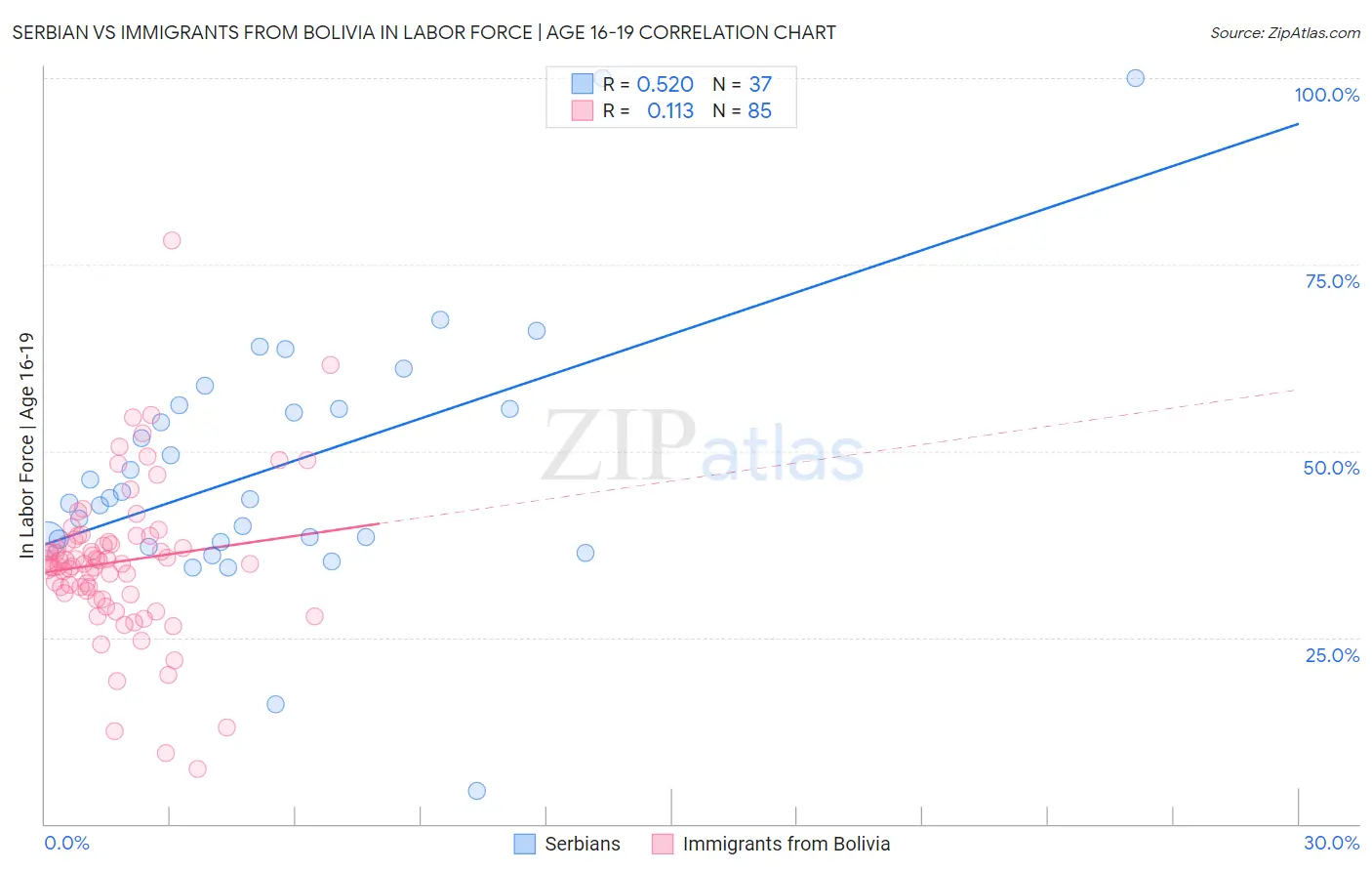 Serbian vs Immigrants from Bolivia In Labor Force | Age 16-19