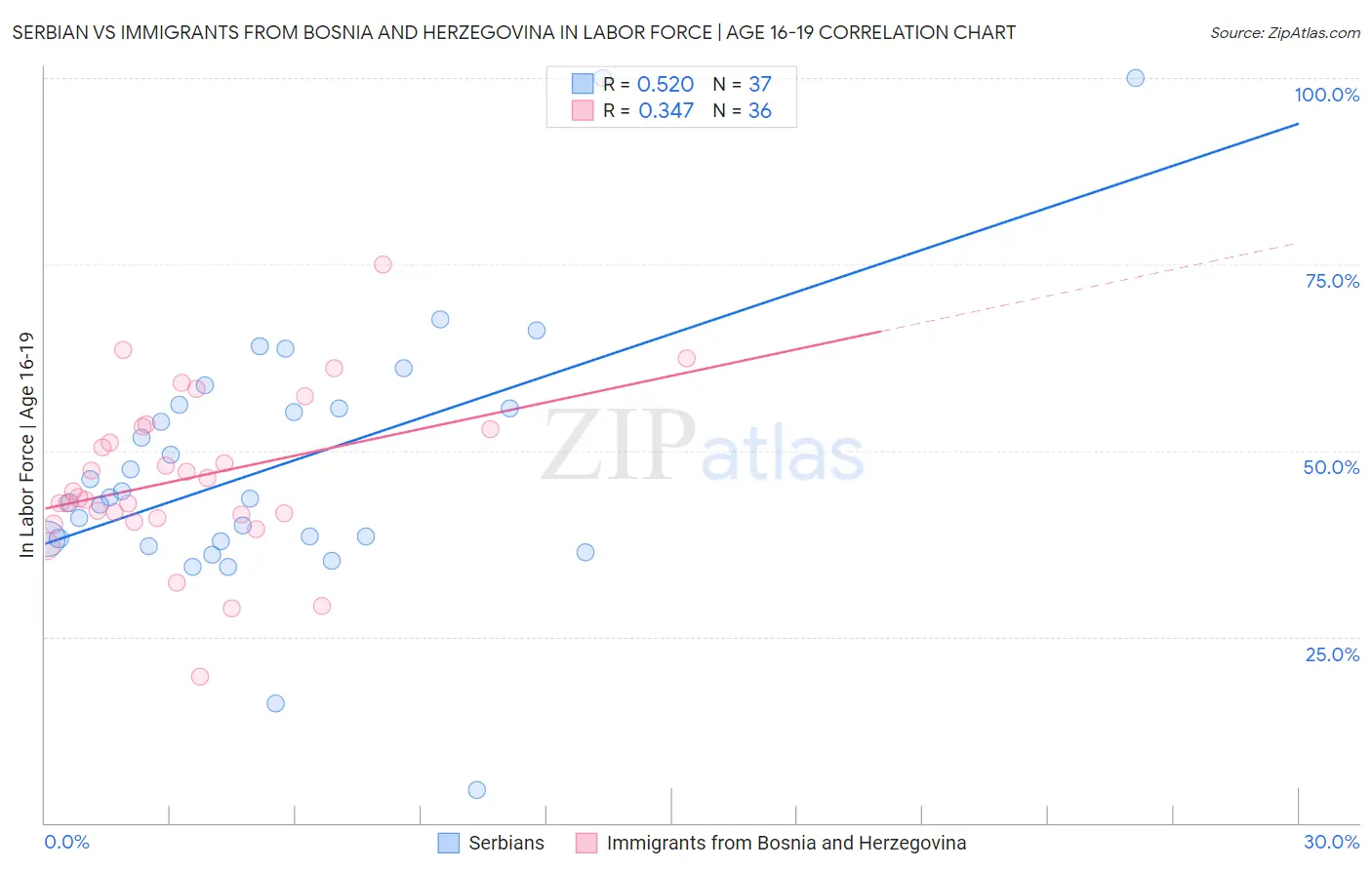 Serbian vs Immigrants from Bosnia and Herzegovina In Labor Force | Age 16-19