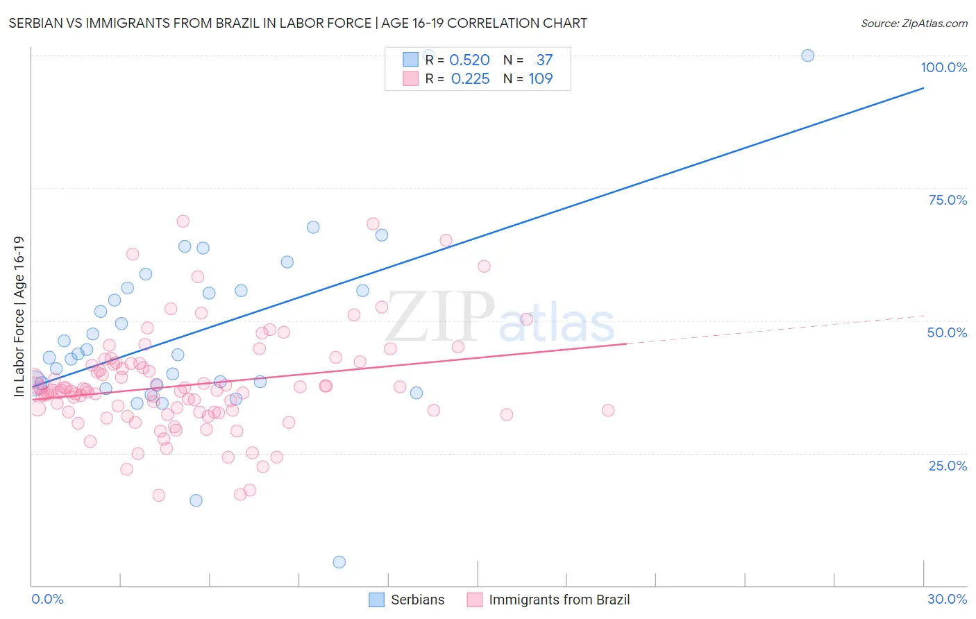 Serbian vs Immigrants from Brazil In Labor Force | Age 16-19