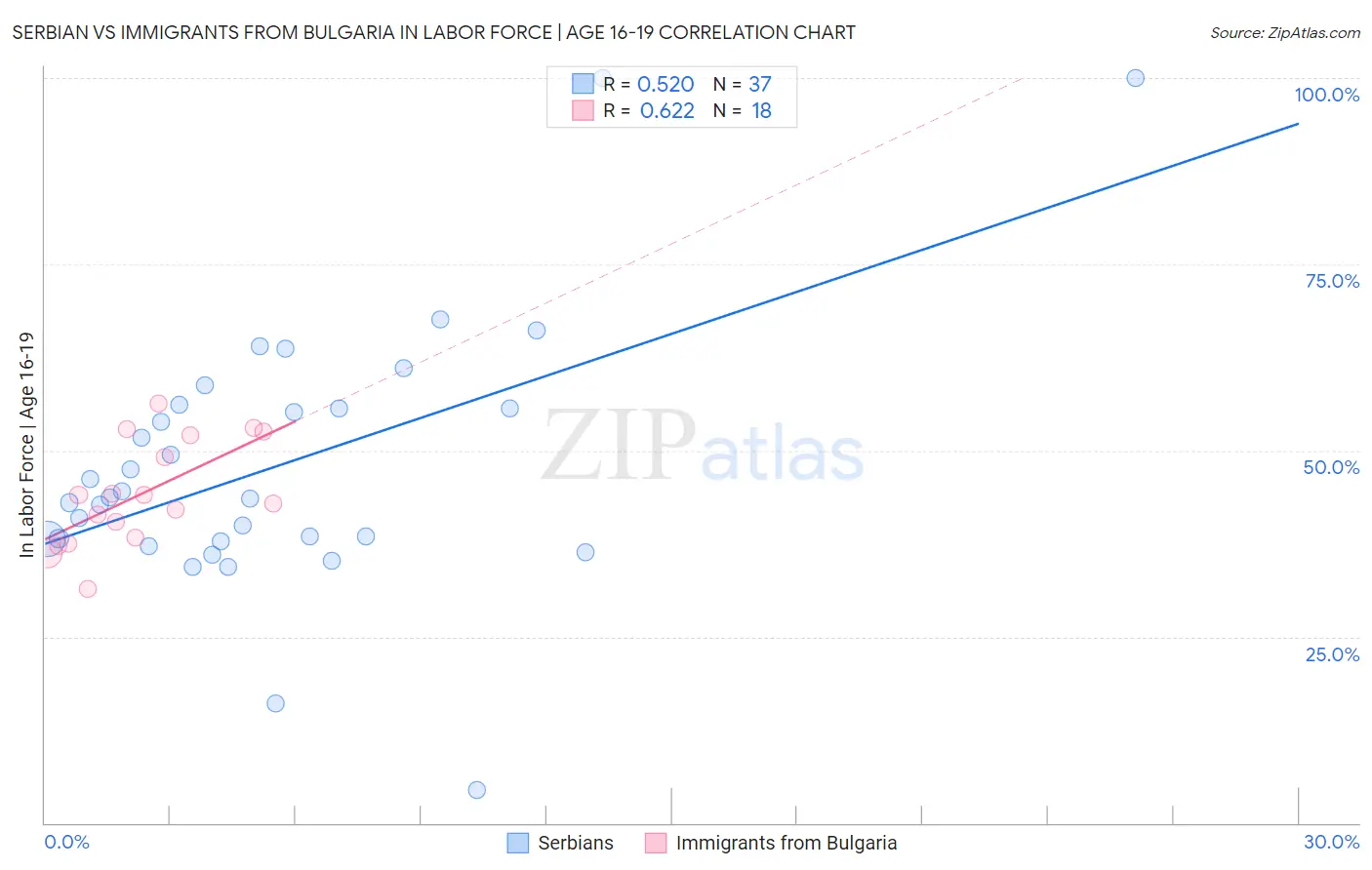 Serbian vs Immigrants from Bulgaria In Labor Force | Age 16-19
