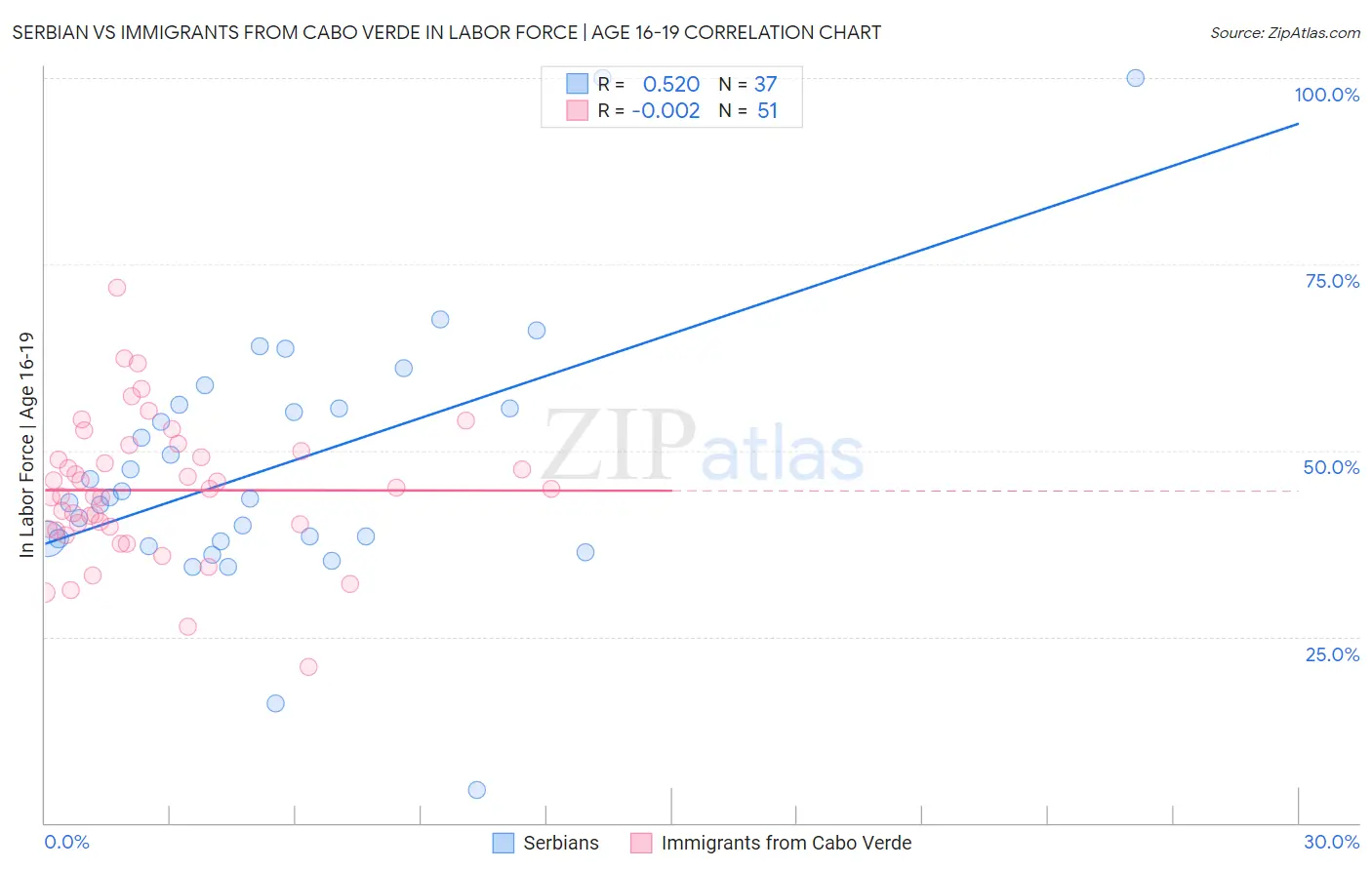 Serbian vs Immigrants from Cabo Verde In Labor Force | Age 16-19