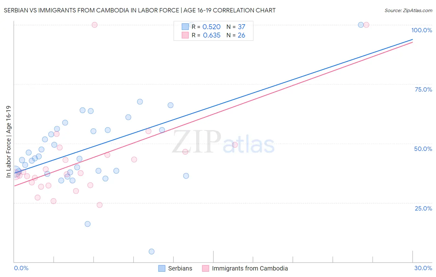 Serbian vs Immigrants from Cambodia In Labor Force | Age 16-19