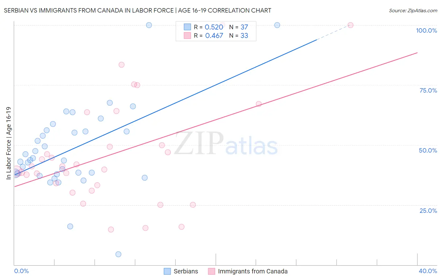 Serbian vs Immigrants from Canada In Labor Force | Age 16-19