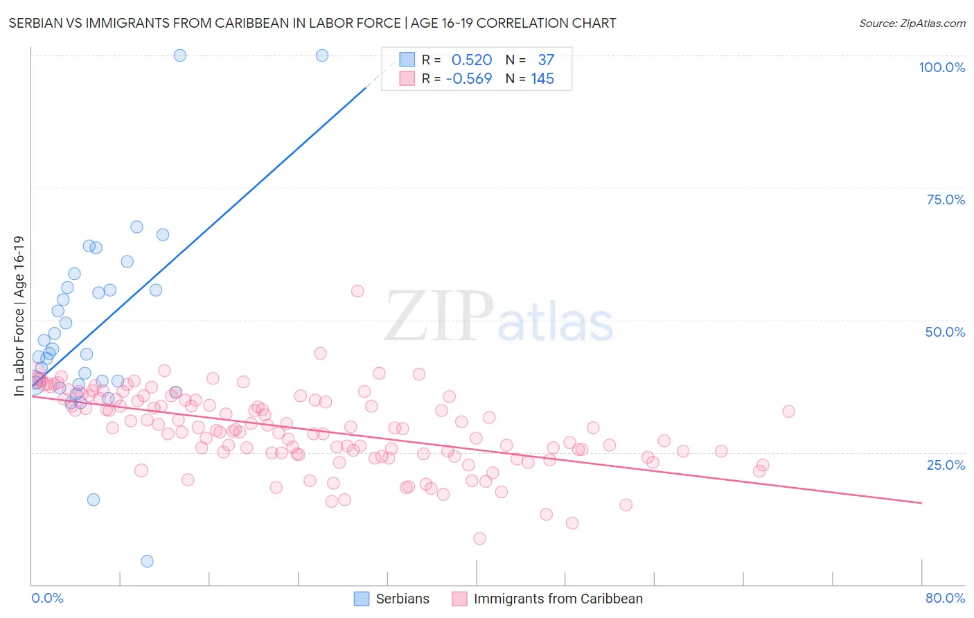 Serbian vs Immigrants from Caribbean In Labor Force | Age 16-19