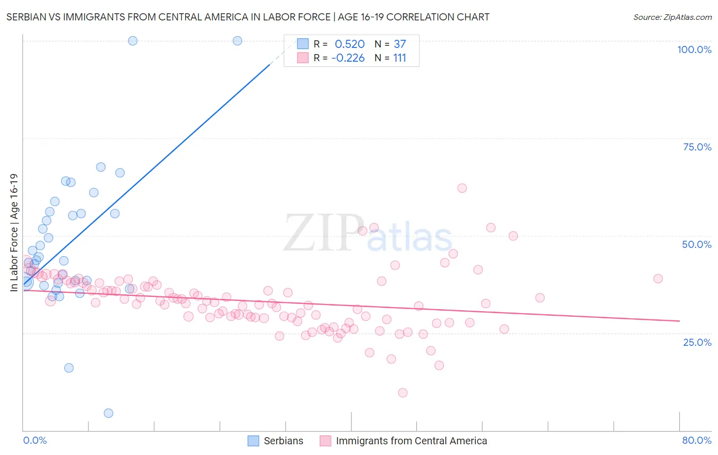 Serbian vs Immigrants from Central America In Labor Force | Age 16-19
