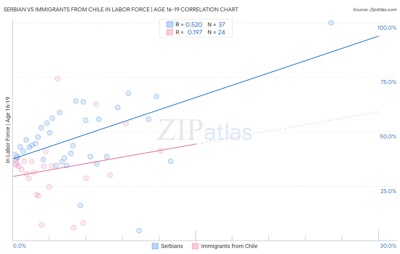 Serbian vs Immigrants from Chile In Labor Force | Age 16-19