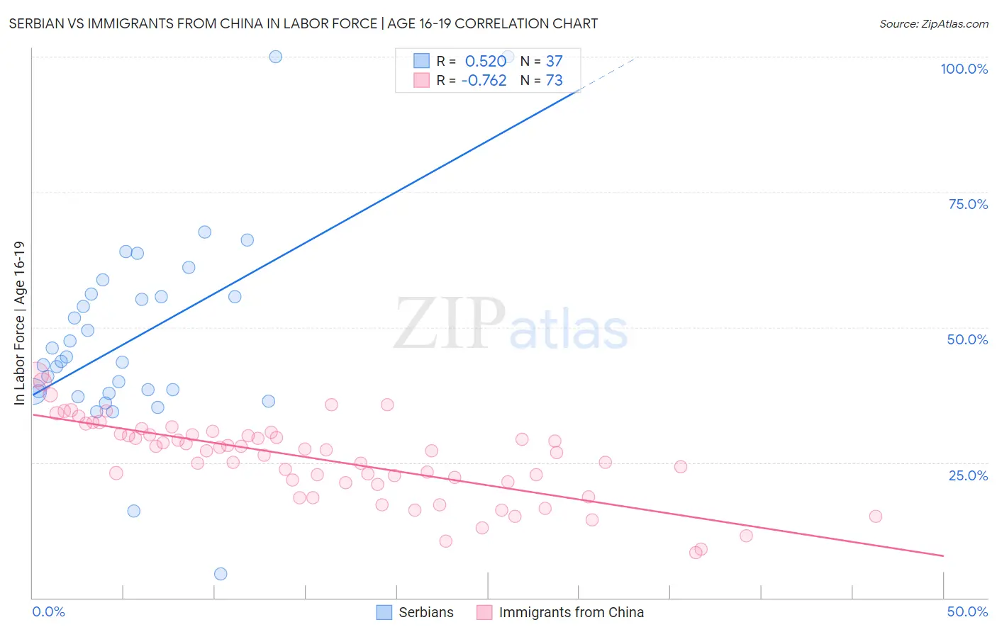 Serbian vs Immigrants from China In Labor Force | Age 16-19