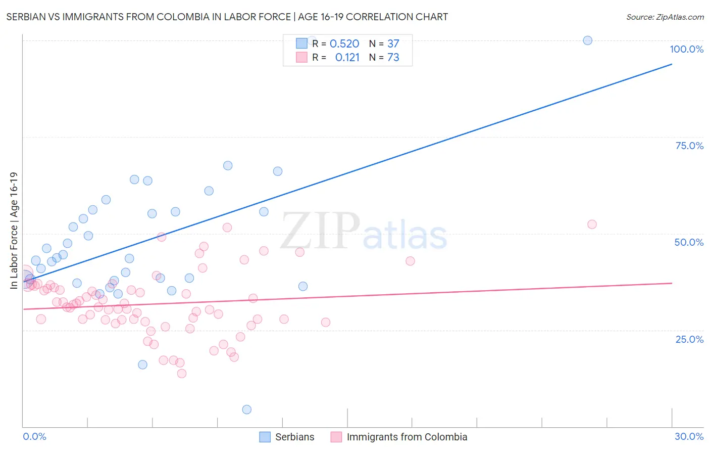 Serbian vs Immigrants from Colombia In Labor Force | Age 16-19