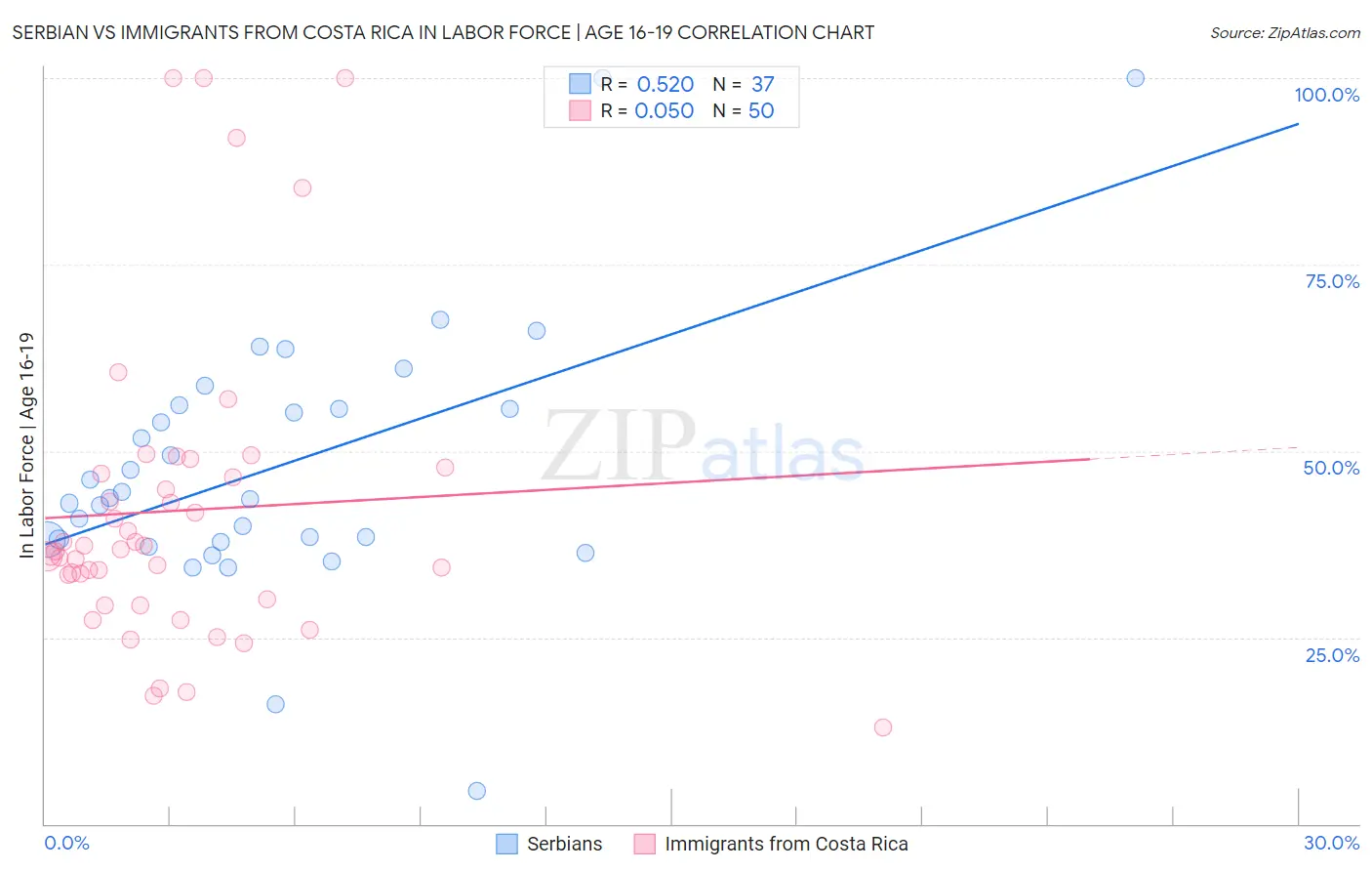 Serbian vs Immigrants from Costa Rica In Labor Force | Age 16-19