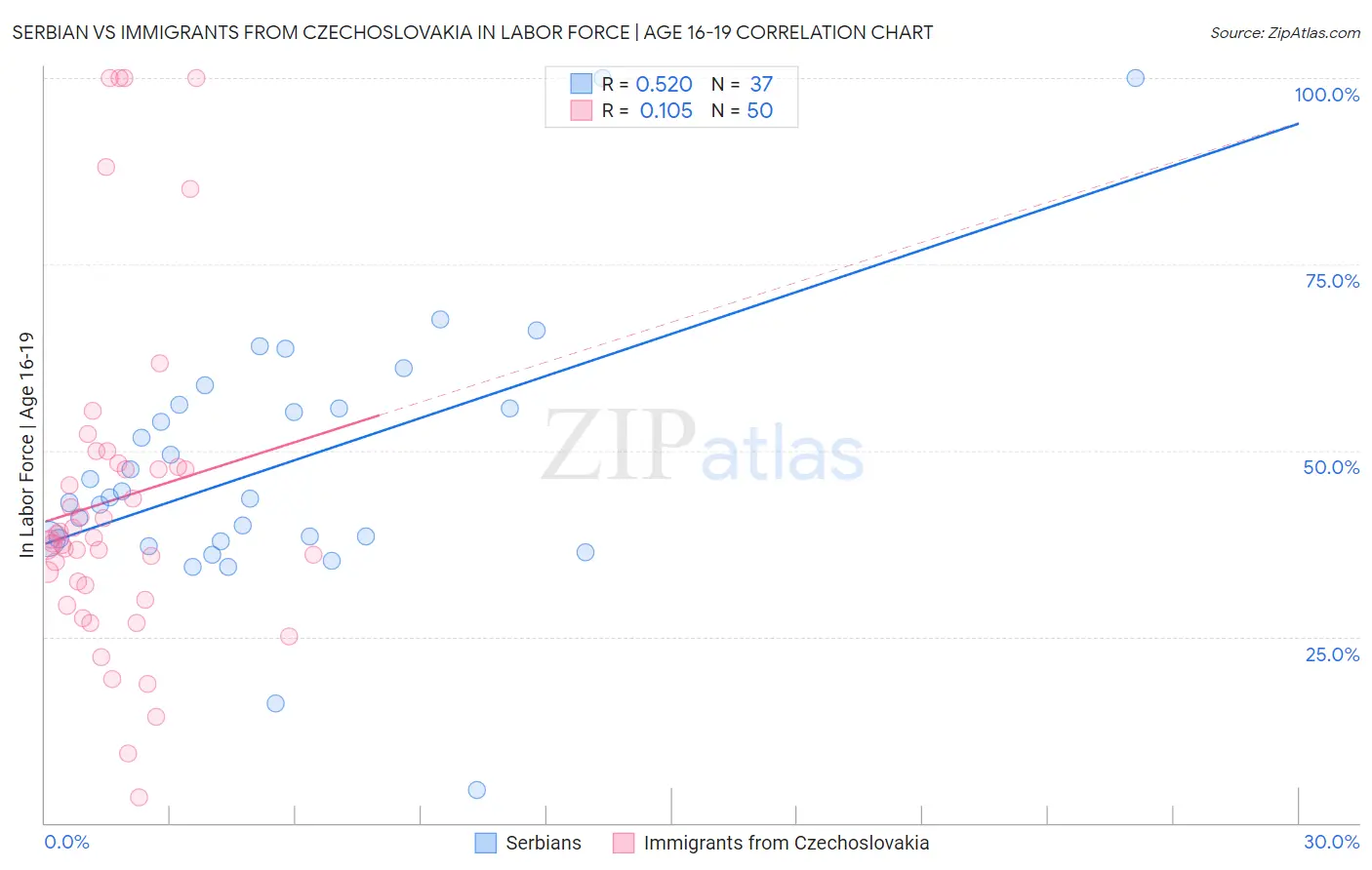 Serbian vs Immigrants from Czechoslovakia In Labor Force | Age 16-19