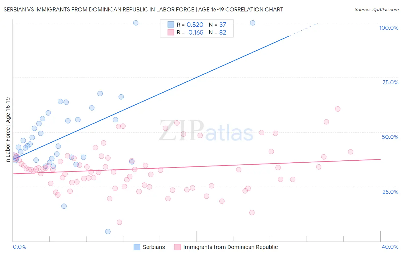 Serbian vs Immigrants from Dominican Republic In Labor Force | Age 16-19