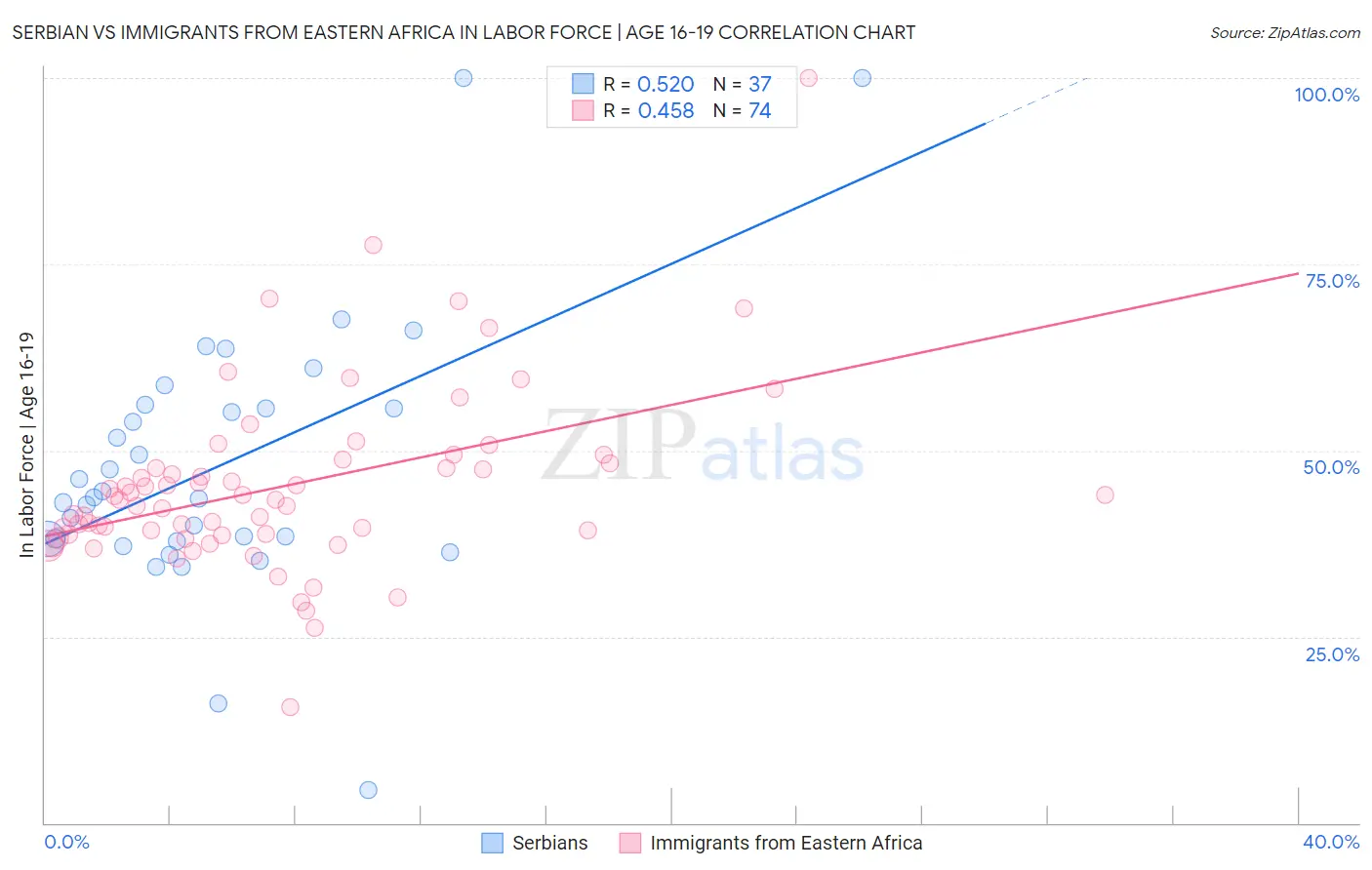 Serbian vs Immigrants from Eastern Africa In Labor Force | Age 16-19