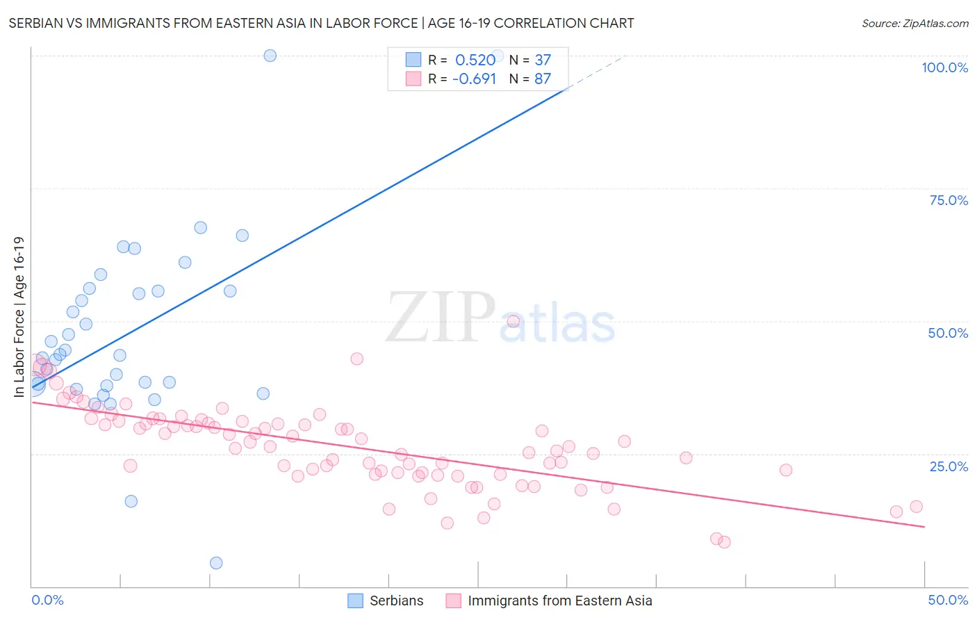 Serbian vs Immigrants from Eastern Asia In Labor Force | Age 16-19