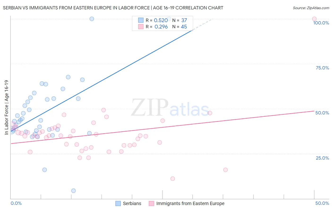 Serbian vs Immigrants from Eastern Europe In Labor Force | Age 16-19