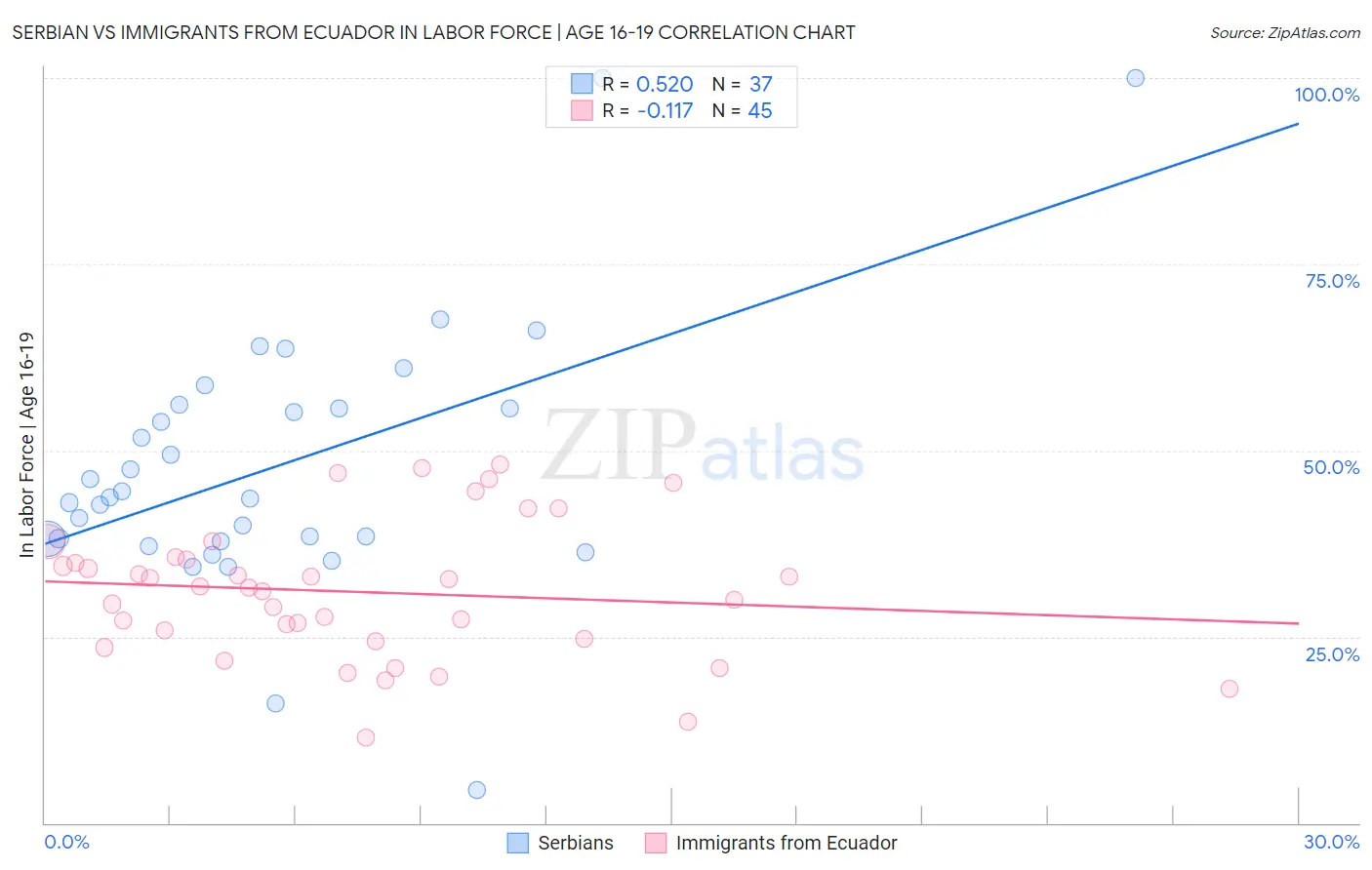 Serbian vs Immigrants from Ecuador In Labor Force | Age 16-19