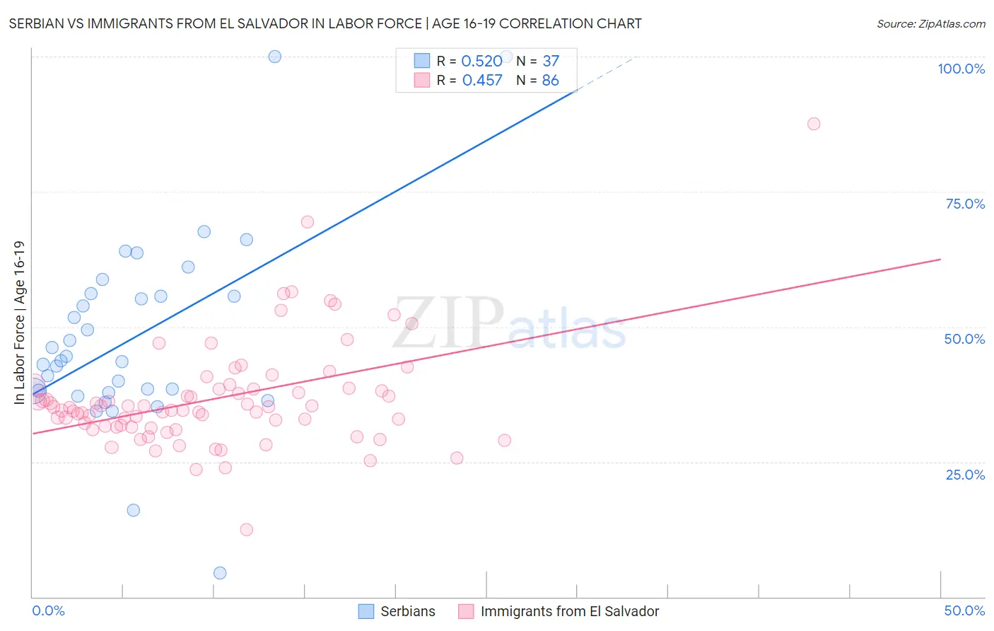 Serbian vs Immigrants from El Salvador In Labor Force | Age 16-19