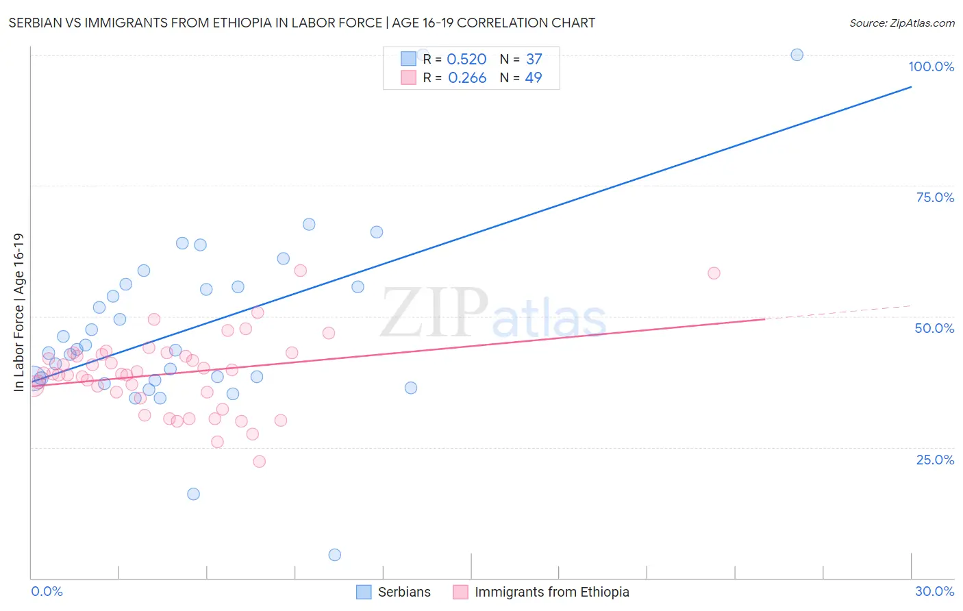 Serbian vs Immigrants from Ethiopia In Labor Force | Age 16-19
