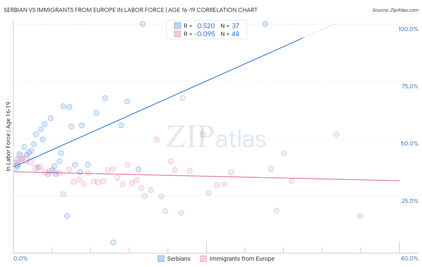 Serbian vs Immigrants from Europe In Labor Force | Age 16-19