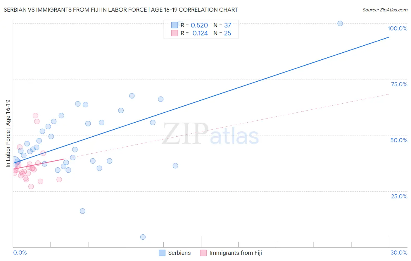 Serbian vs Immigrants from Fiji In Labor Force | Age 16-19