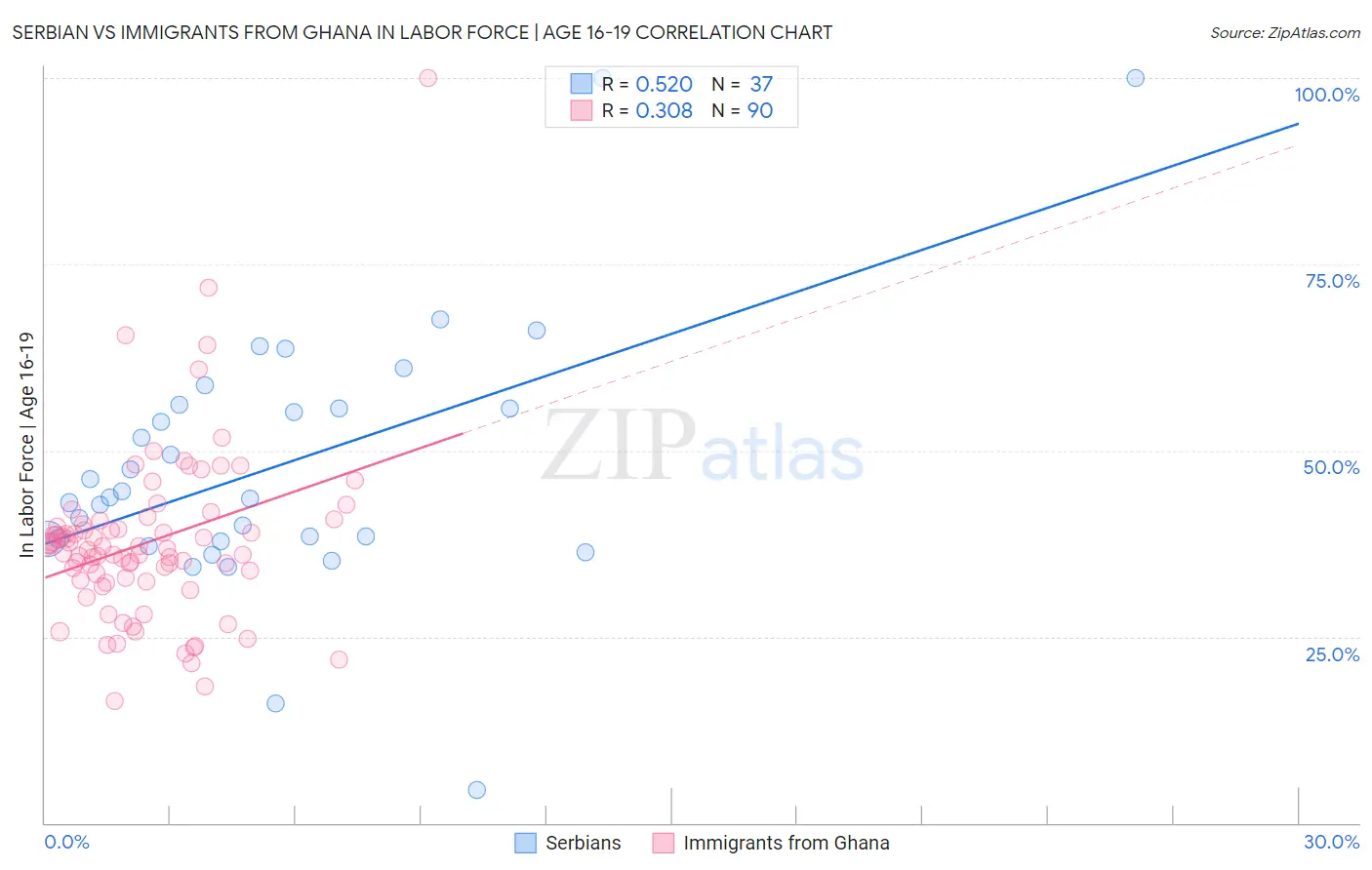 Serbian vs Immigrants from Ghana In Labor Force | Age 16-19