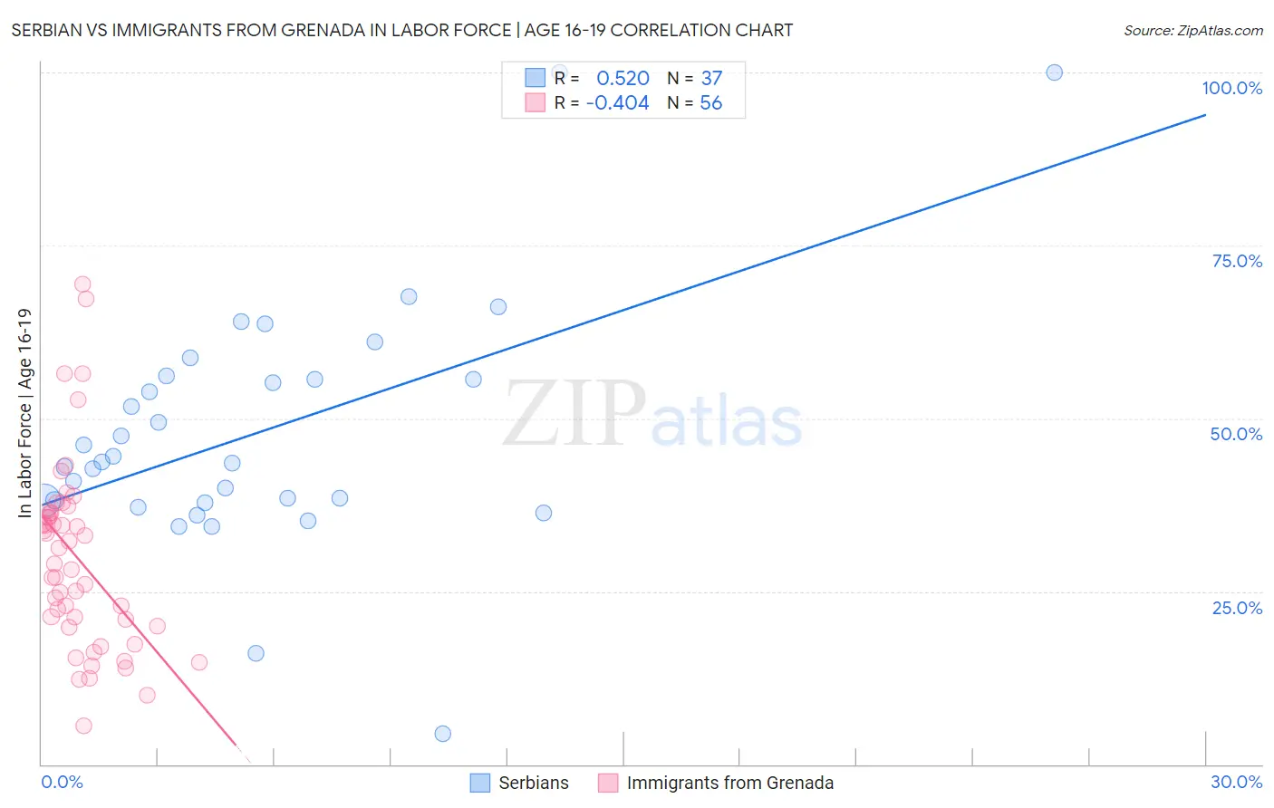 Serbian vs Immigrants from Grenada In Labor Force | Age 16-19