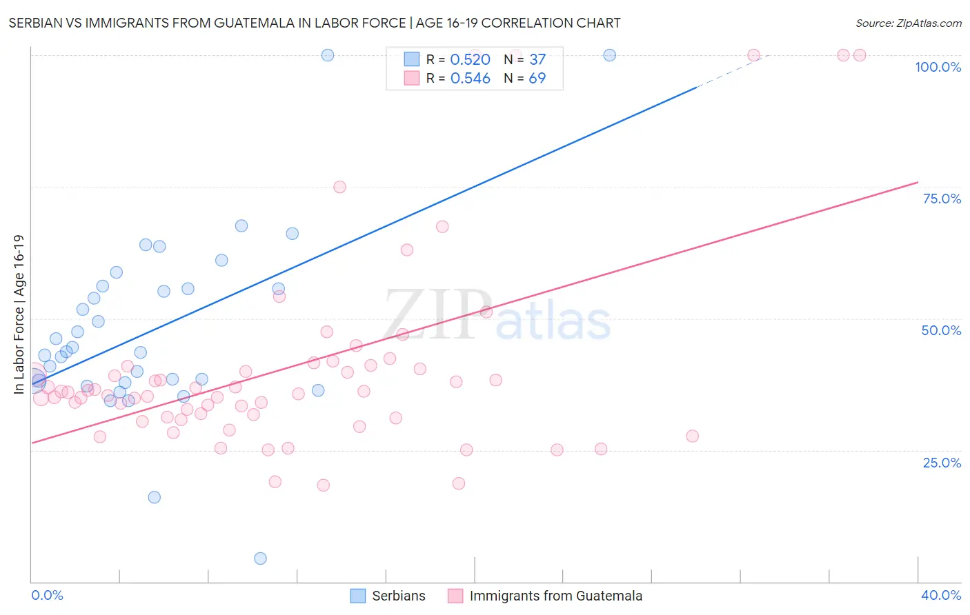 Serbian vs Immigrants from Guatemala In Labor Force | Age 16-19