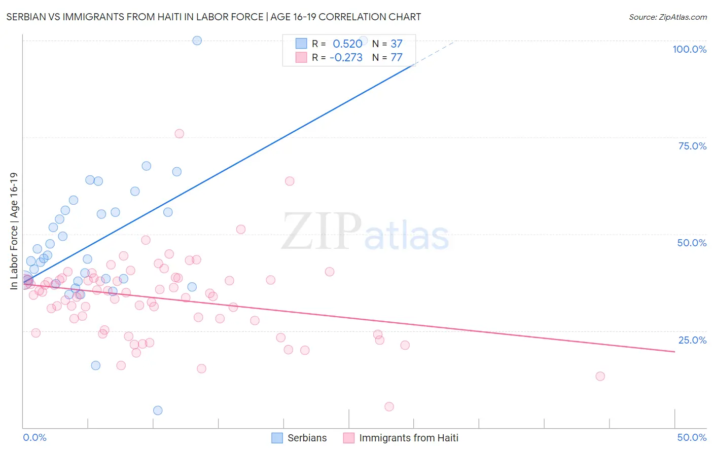 Serbian vs Immigrants from Haiti In Labor Force | Age 16-19