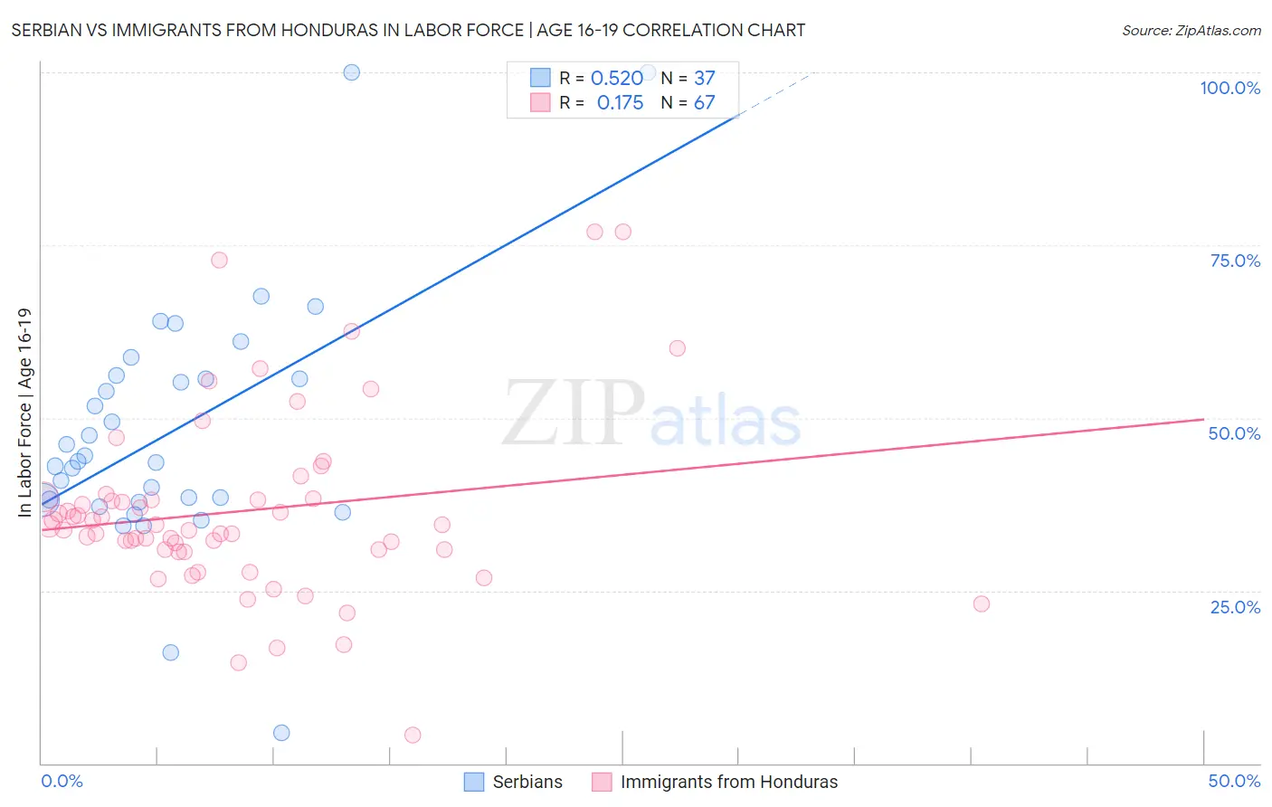 Serbian vs Immigrants from Honduras In Labor Force | Age 16-19