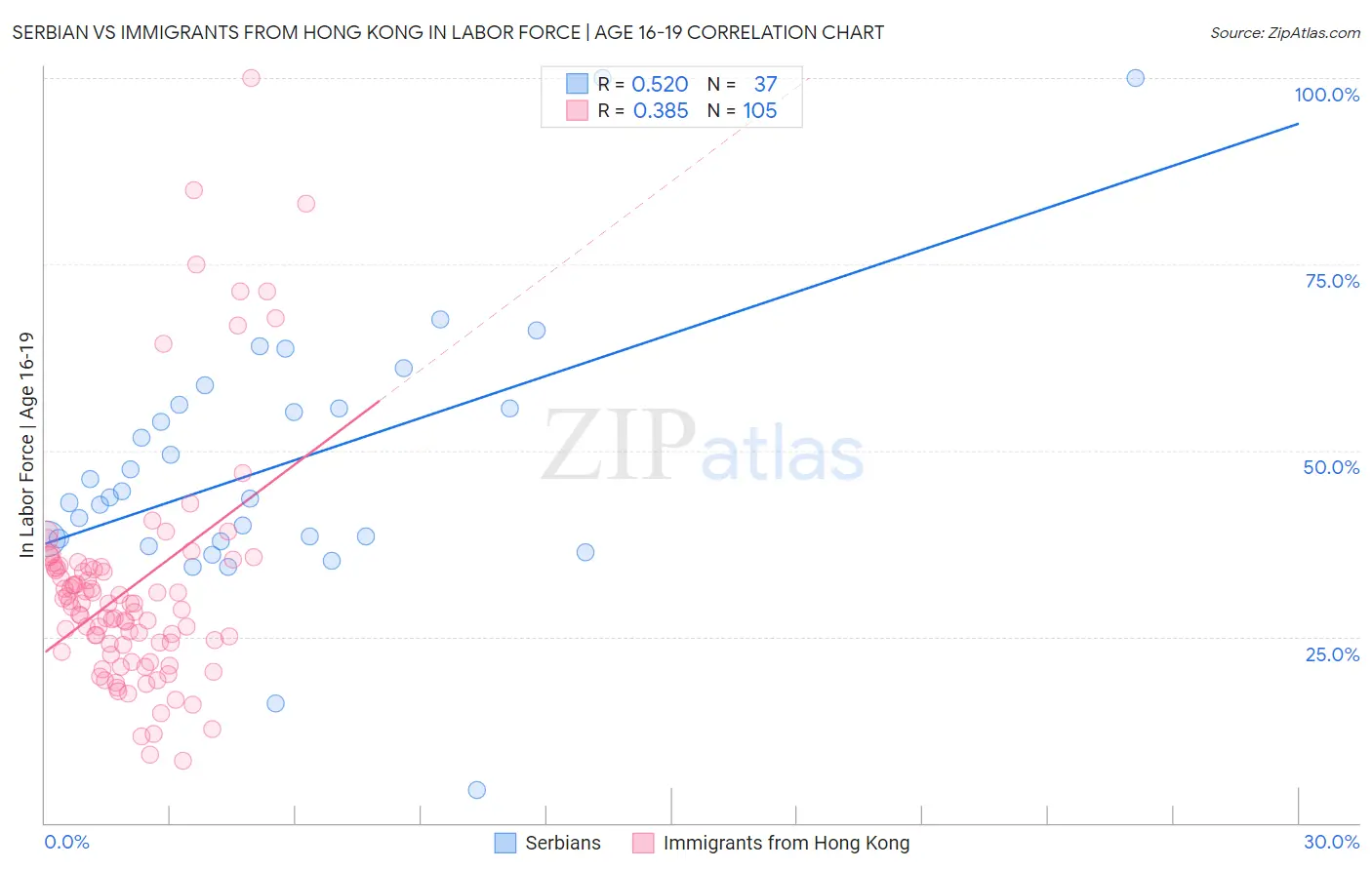 Serbian vs Immigrants from Hong Kong In Labor Force | Age 16-19