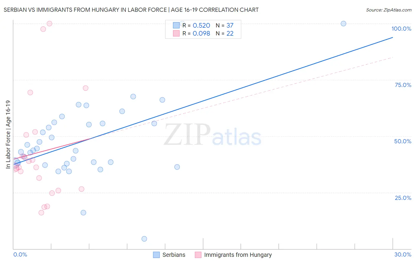Serbian vs Immigrants from Hungary In Labor Force | Age 16-19
