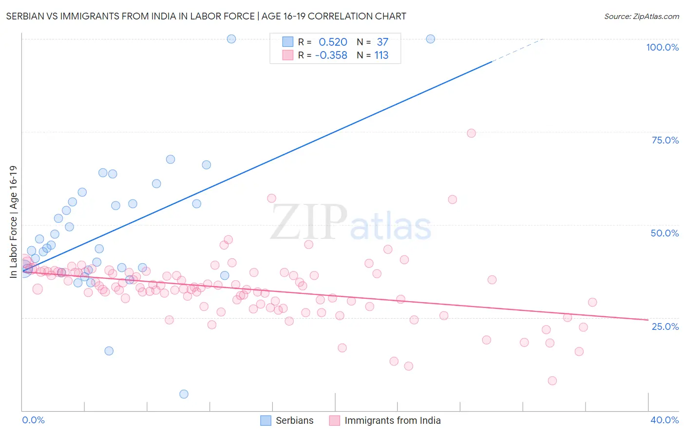 Serbian vs Immigrants from India In Labor Force | Age 16-19