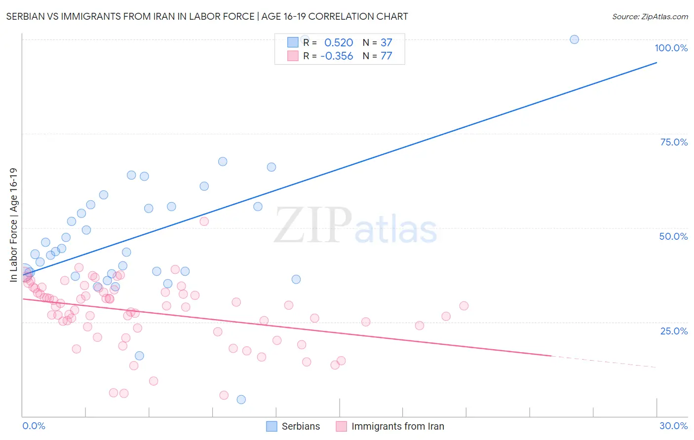 Serbian vs Immigrants from Iran In Labor Force | Age 16-19