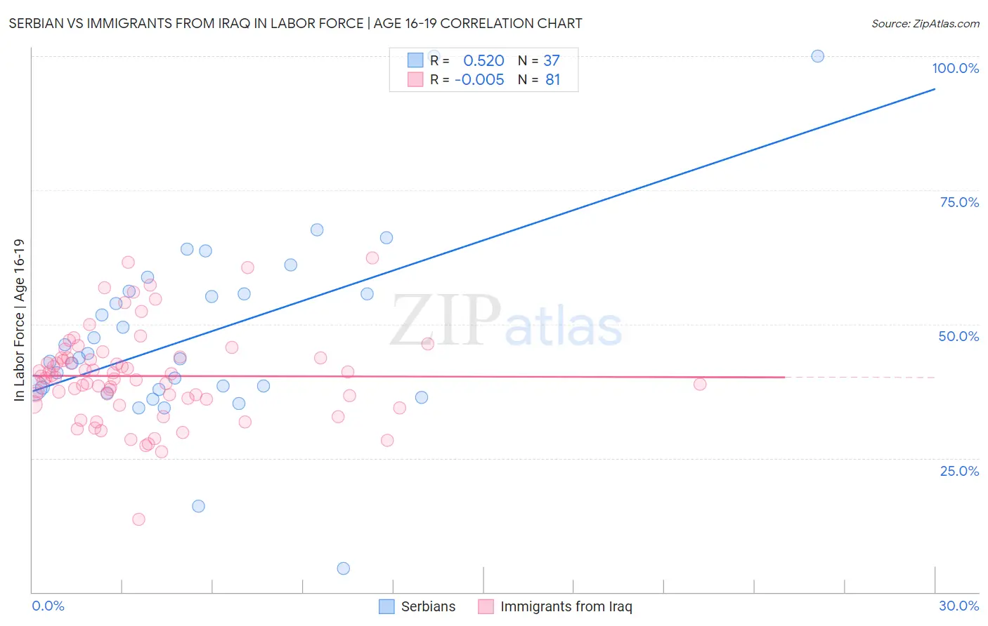 Serbian vs Immigrants from Iraq In Labor Force | Age 16-19