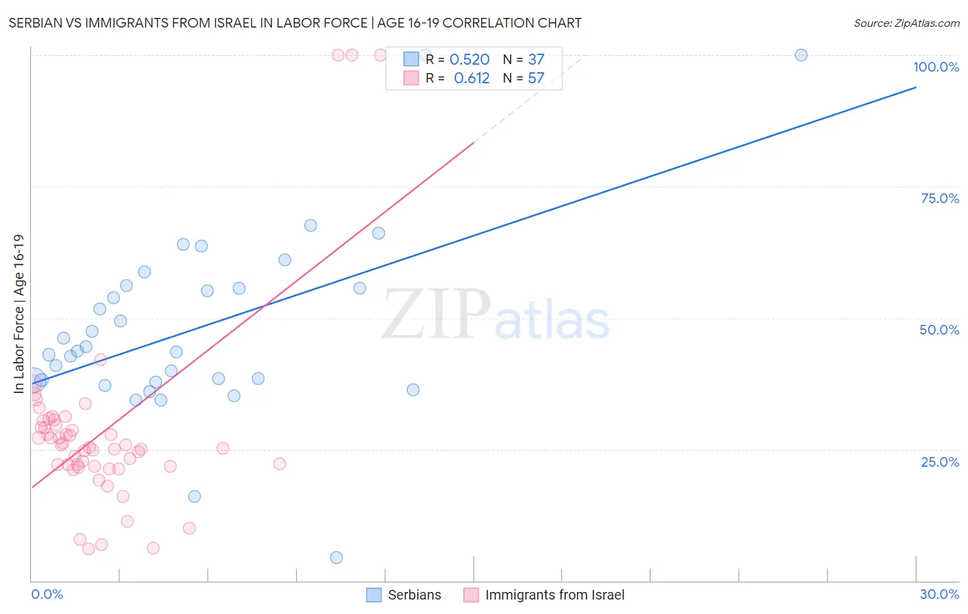 Serbian vs Immigrants from Israel In Labor Force | Age 16-19