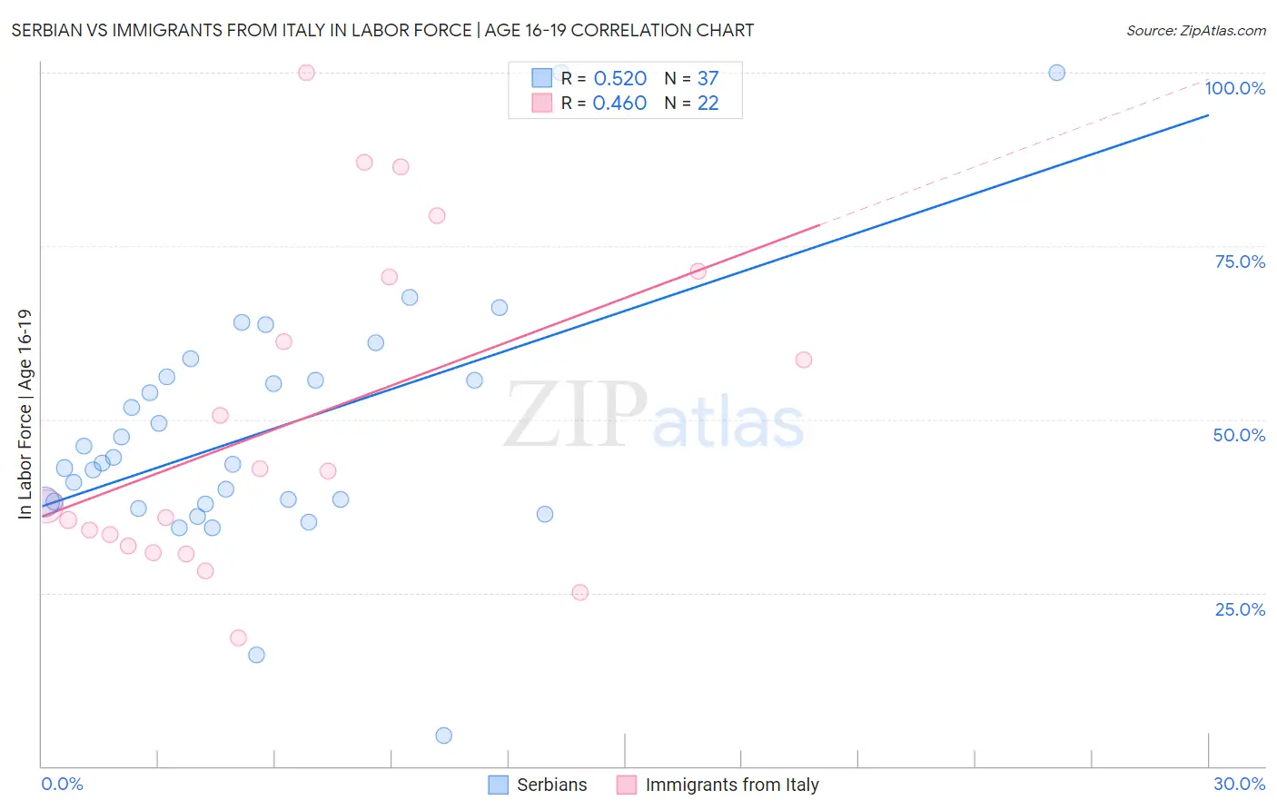 Serbian vs Immigrants from Italy In Labor Force | Age 16-19