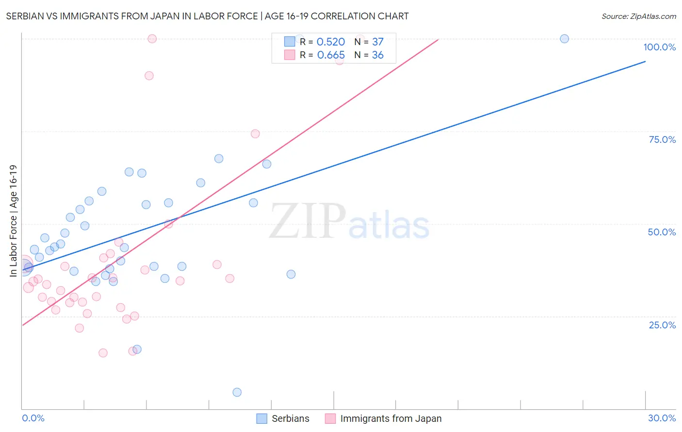 Serbian vs Immigrants from Japan In Labor Force | Age 16-19