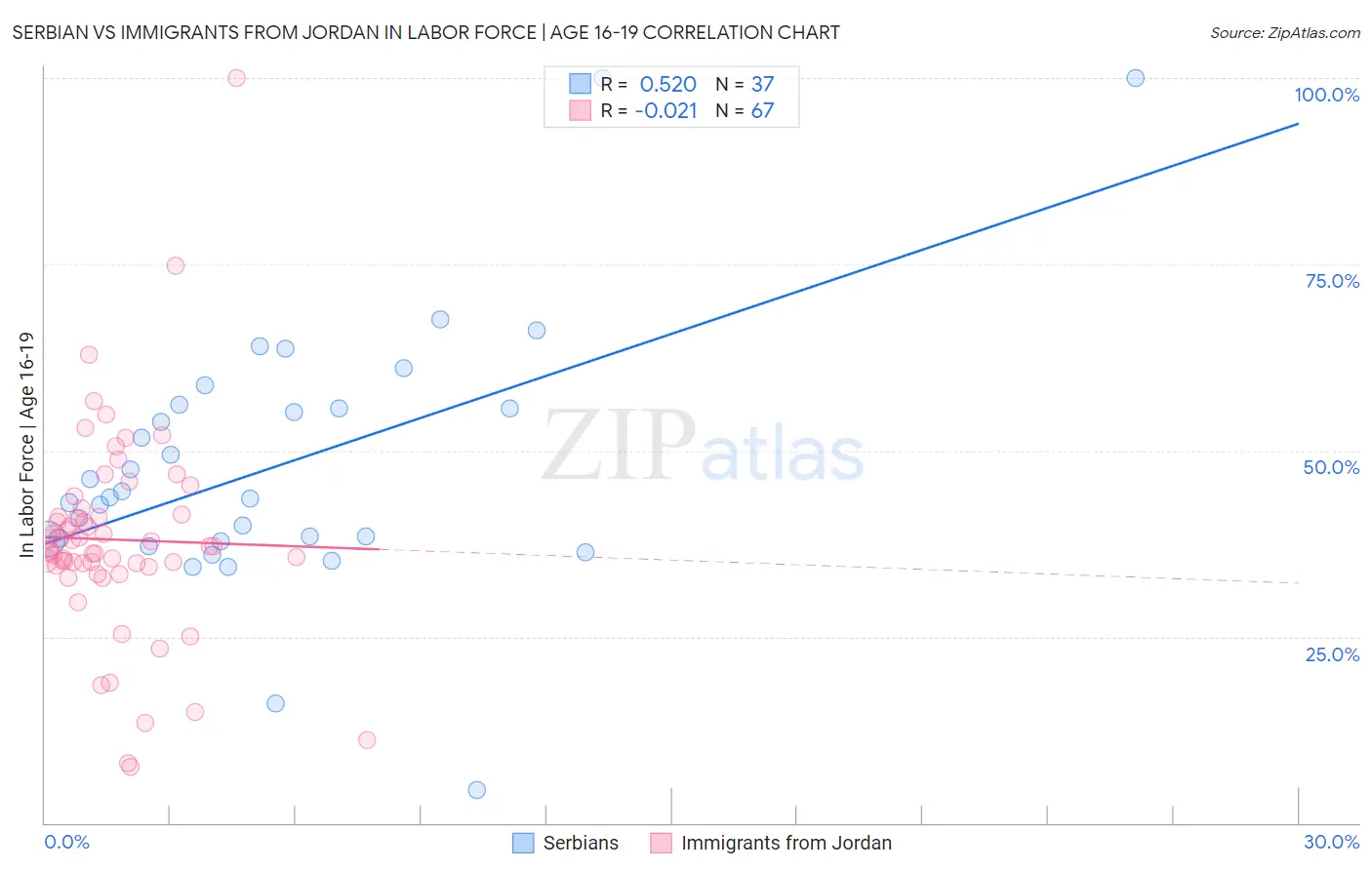 Serbian vs Immigrants from Jordan In Labor Force | Age 16-19