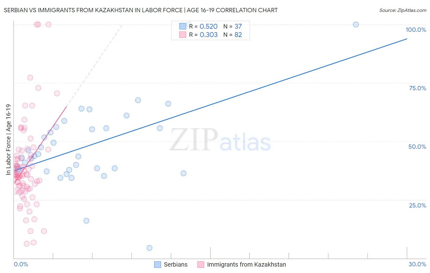 Serbian vs Immigrants from Kazakhstan In Labor Force | Age 16-19