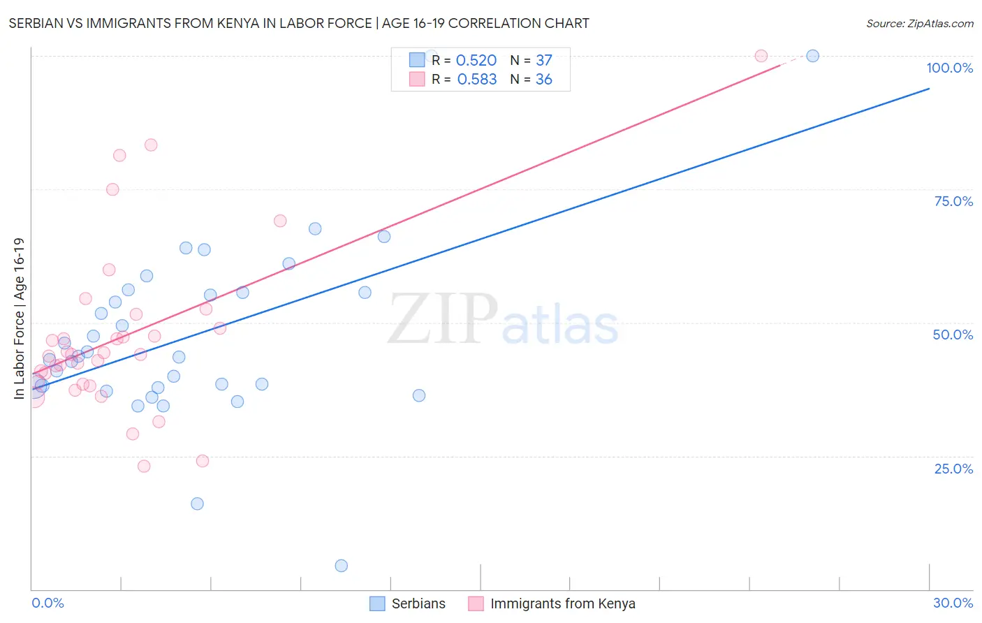 Serbian vs Immigrants from Kenya In Labor Force | Age 16-19