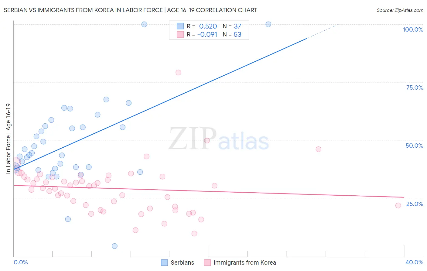 Serbian vs Immigrants from Korea In Labor Force | Age 16-19