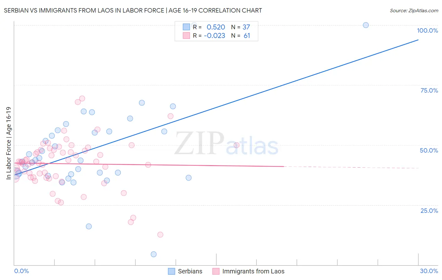 Serbian vs Immigrants from Laos In Labor Force | Age 16-19